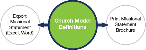 Church Model Definitions: Export Missional Statement or Print Missional Statement Brochure